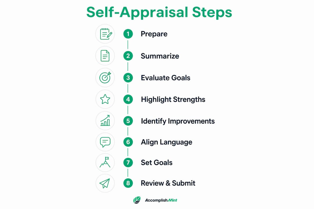 Infographic showing step-by-step self appraisal process