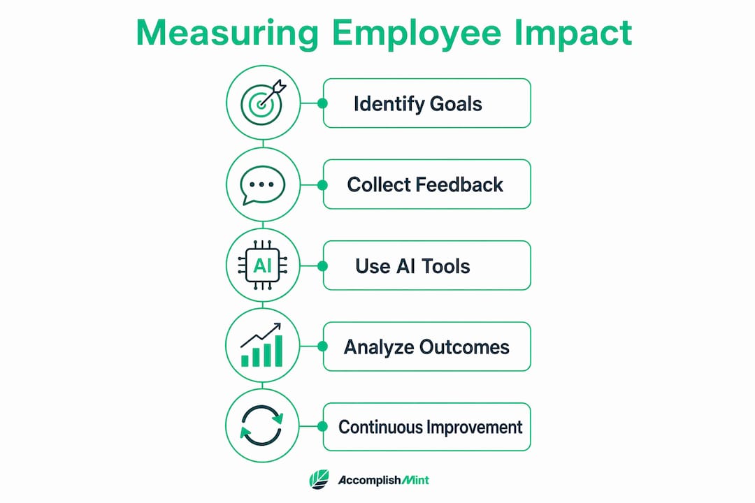 Infographic showing employee impact measurement steps
