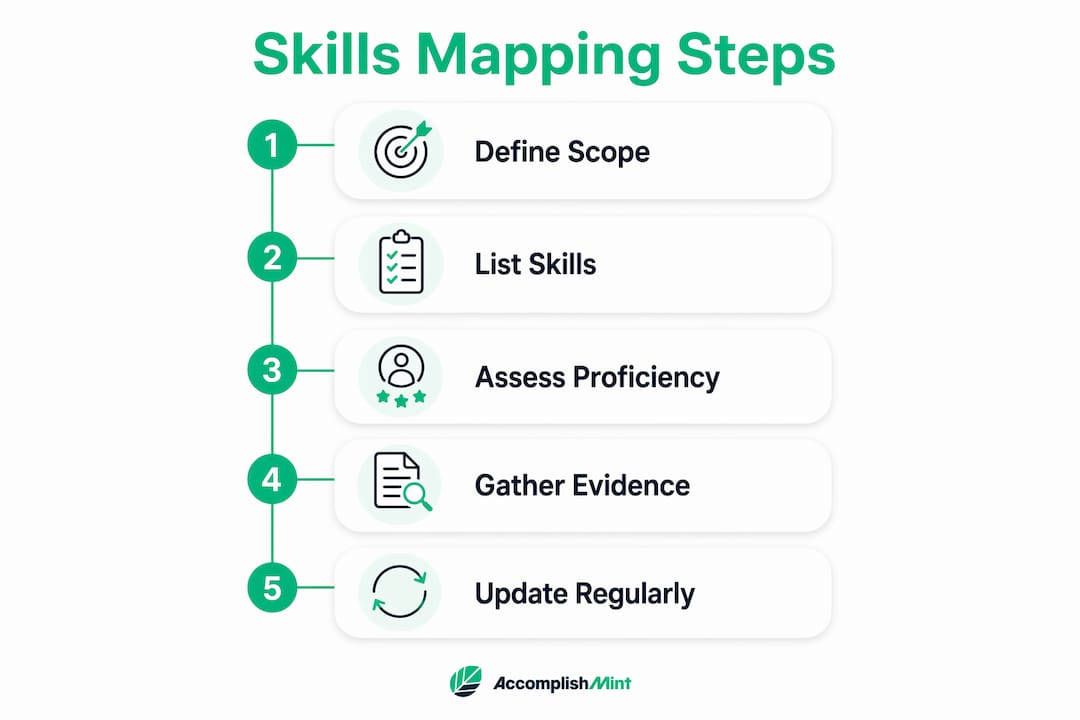 Infographic illustrating skills mapping process steps