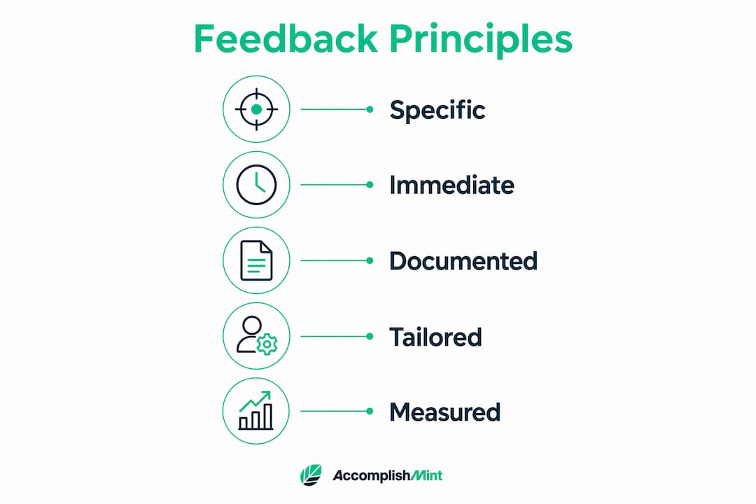 Infographic illustrating core feedback principles