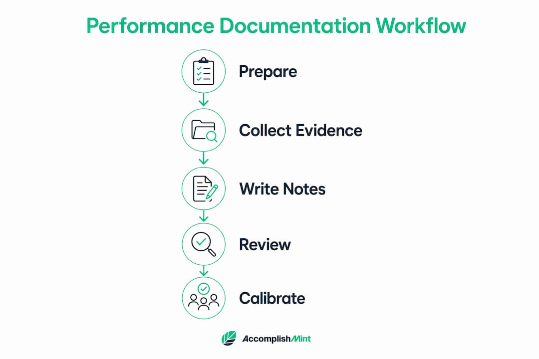 Infographic illustrating performance documentation steps