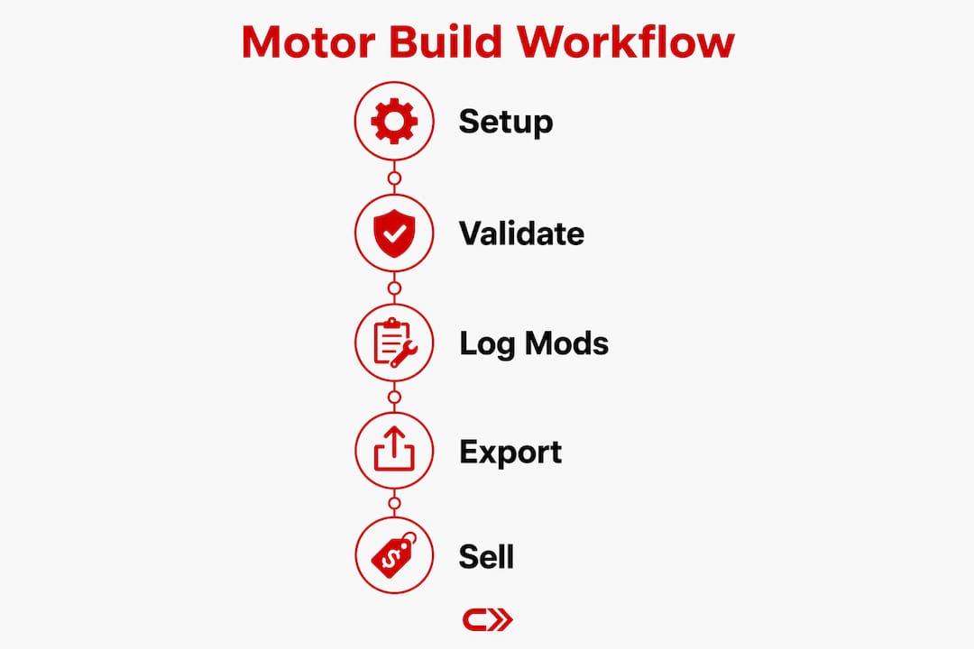 Infographic outlining motor build app workflow steps