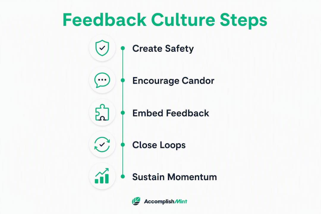 Infographic showing feedback culture development steps