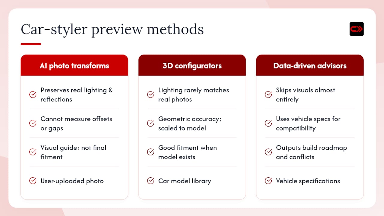 Comparison diagram of car styling preview methods