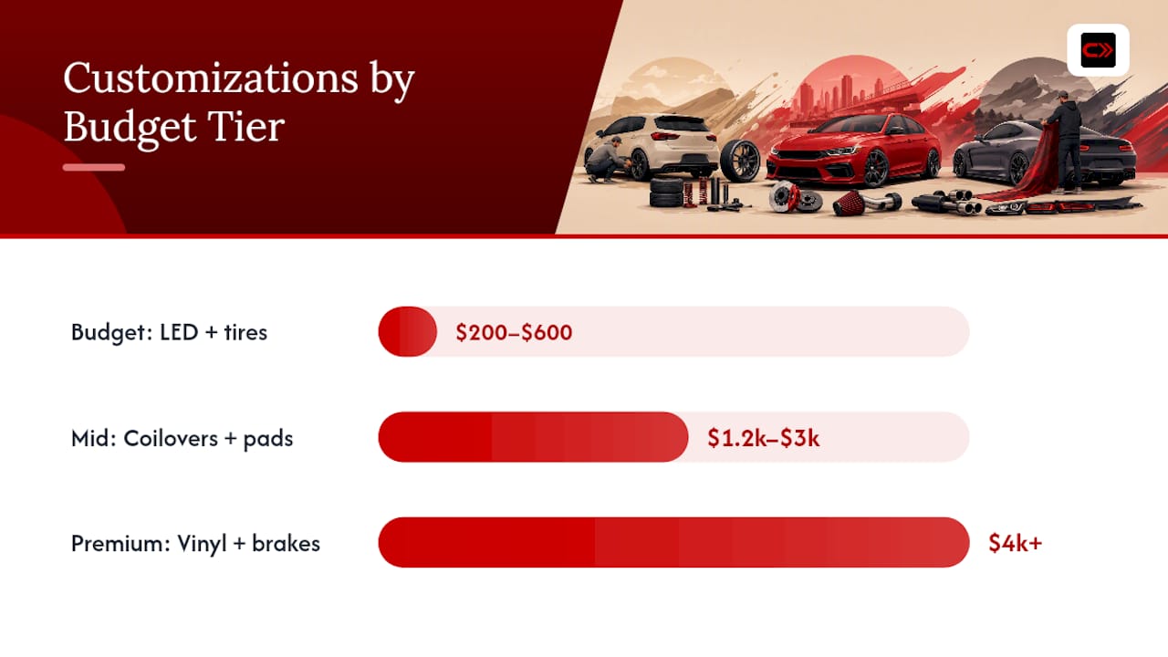 Comparison diagram of customization tiers and costs