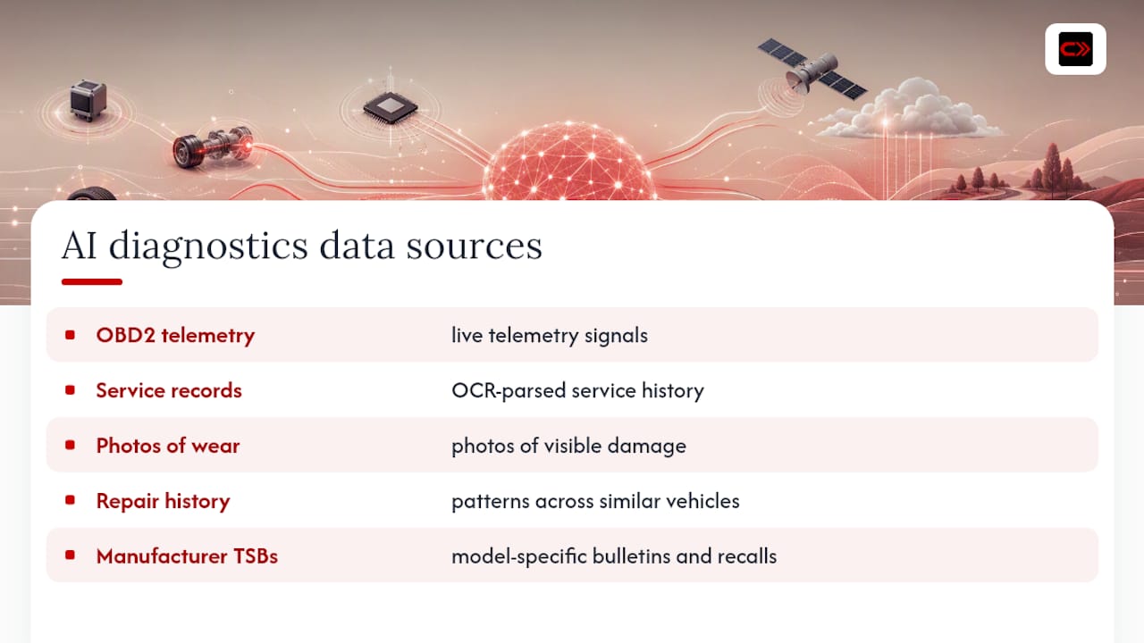 Diagram of AI diagnostics data sources integration