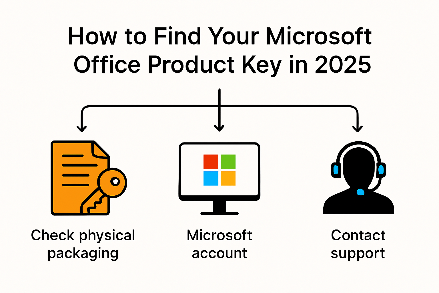 Infographic showing ways to find Microsoft Office product key