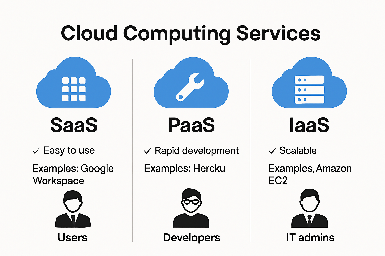 Infographic comparing SaaS, PaaS, and IaaS cloud service models