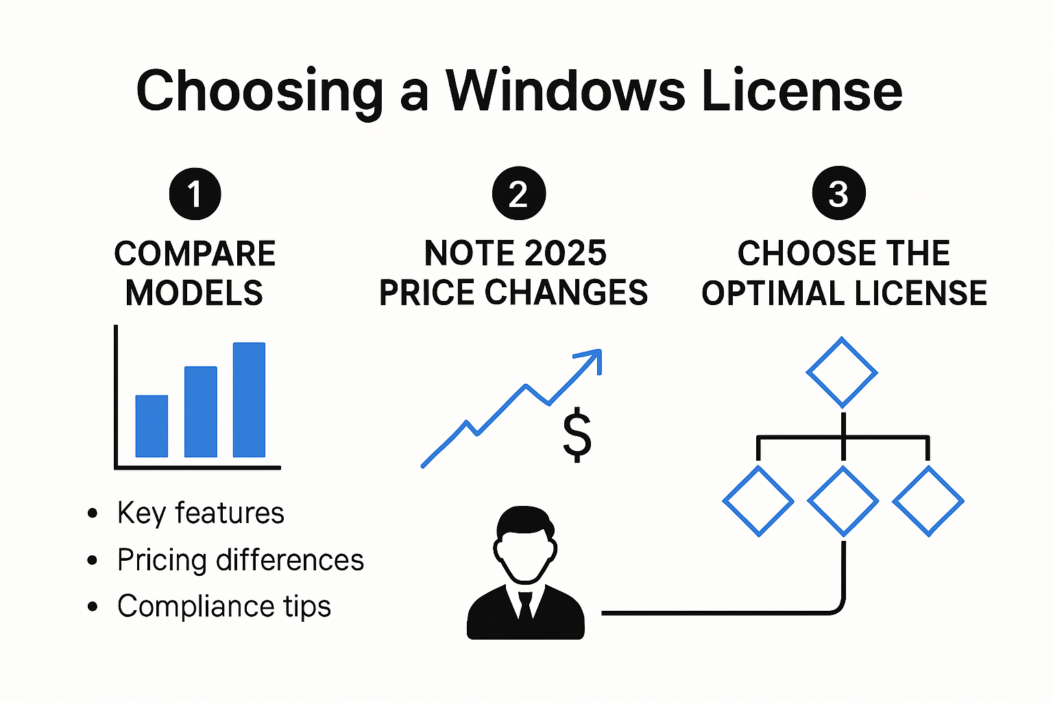 Windows license types and pricing comparison infographic