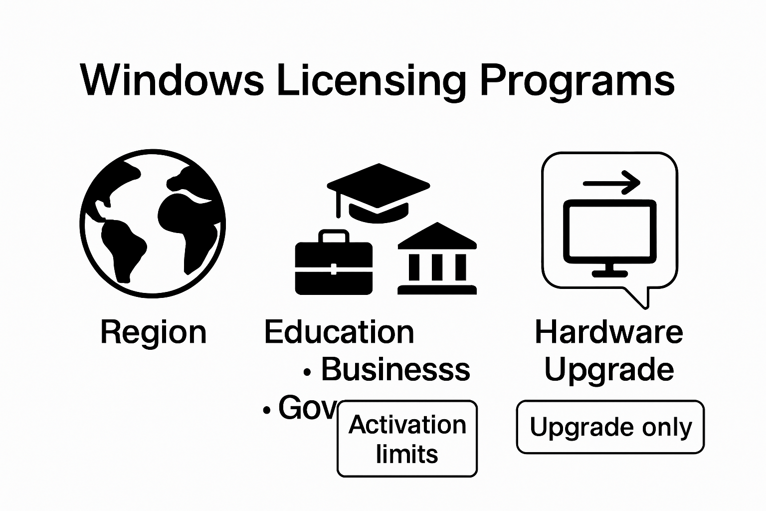 Visual map of Windows licensing variations by region and institution