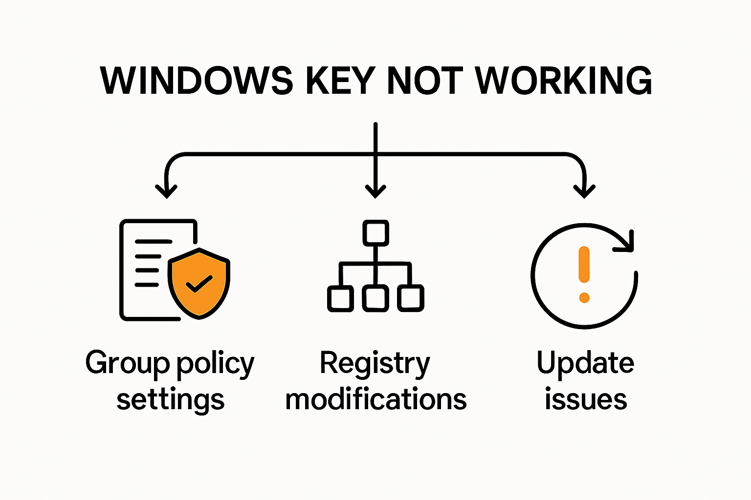 Infographic showing system conflicts affecting Windows key