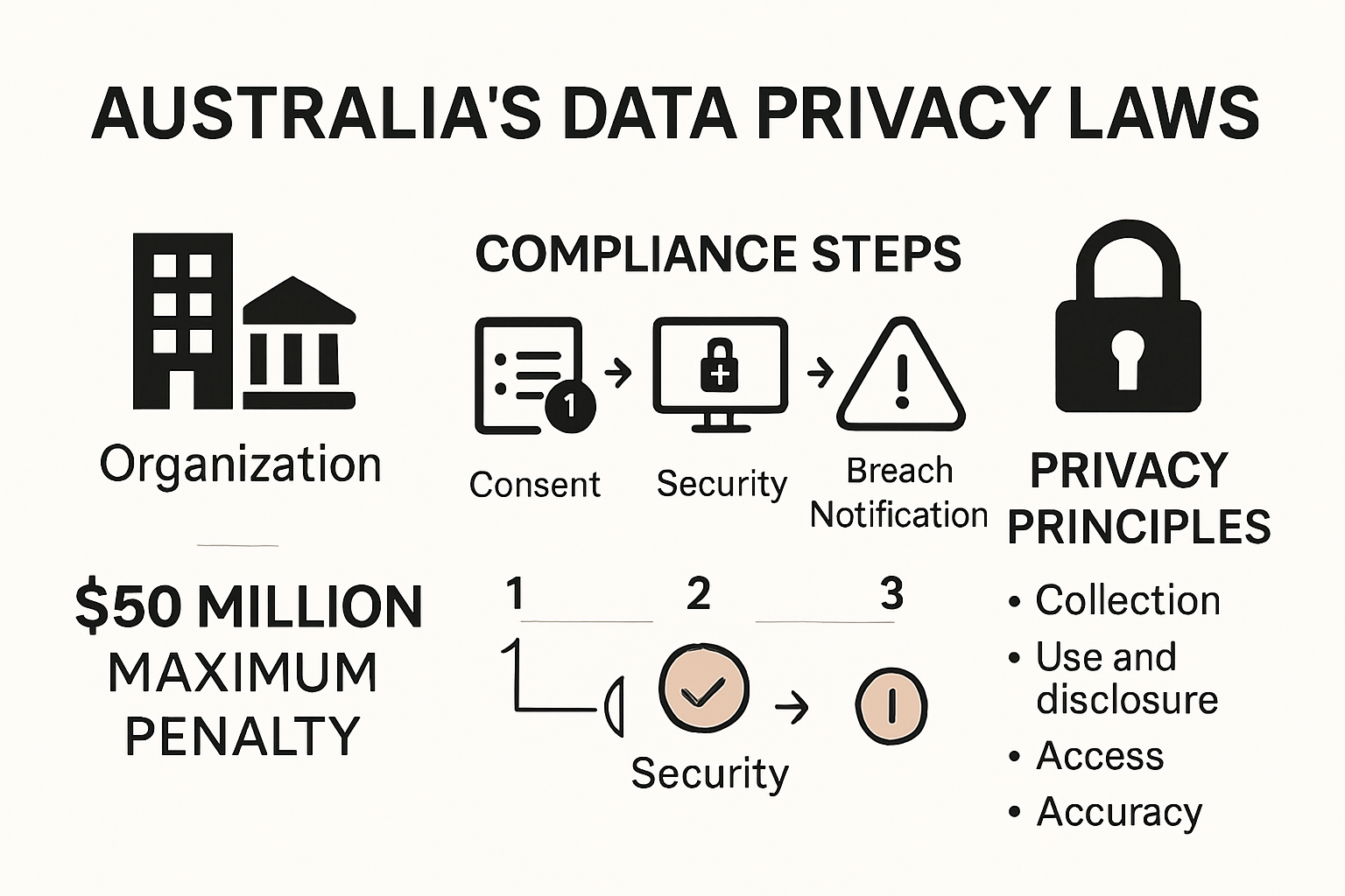 Summary of Australian data privacy compliance steps and penalties