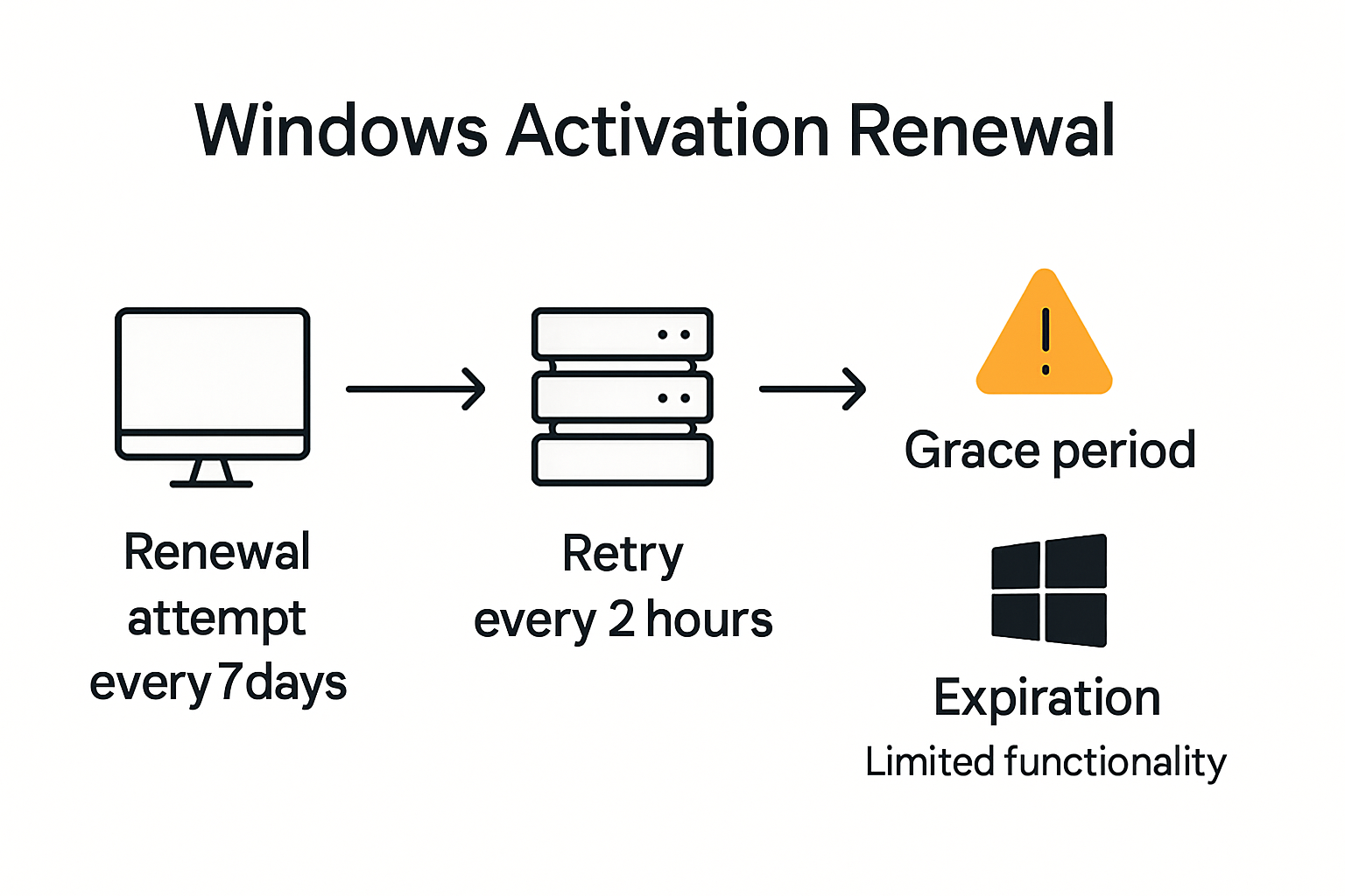 Windows activation renewal and expiration timeline infographic