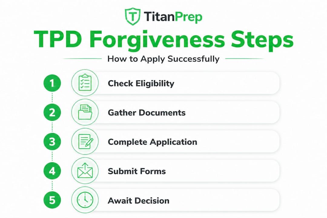 Infographic showing disability forgiveness application steps