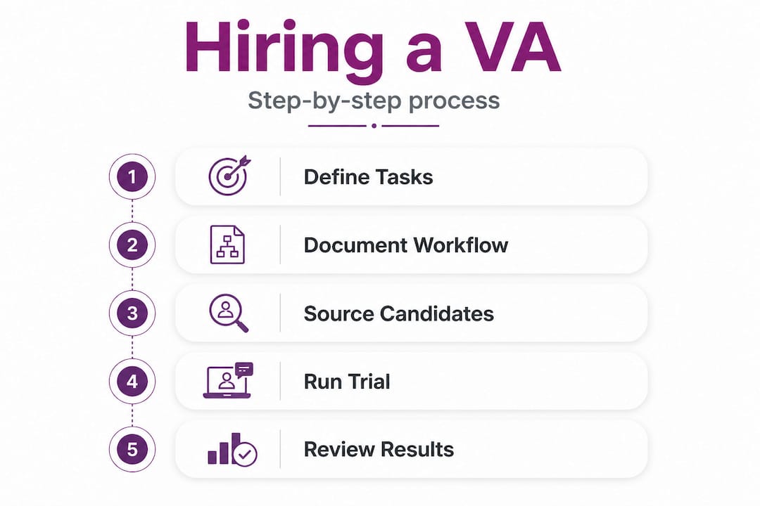 Infographic showing steps to hire a VA