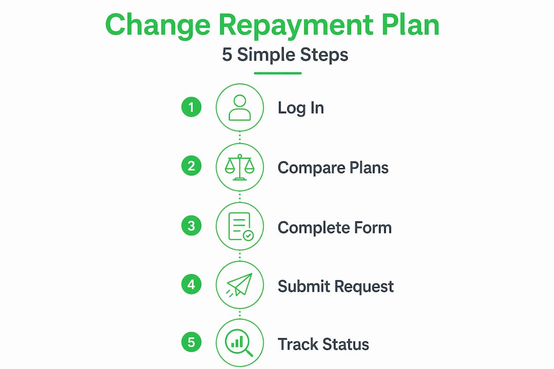 Infographic showing 5 repayment plan change steps