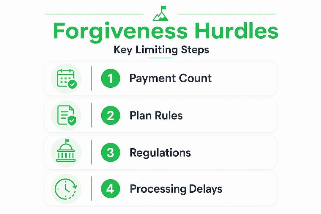Infographic listing main student loan forgiveness hurdles
