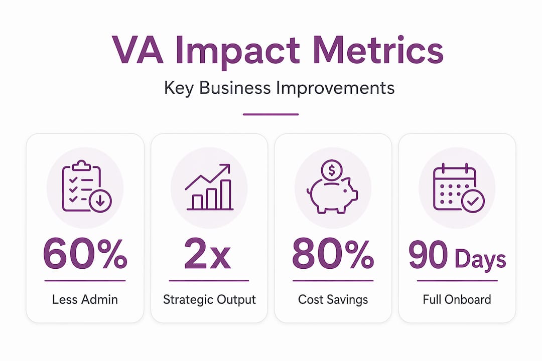 Infographic showing VA metrics: time saved, cost, onboarding