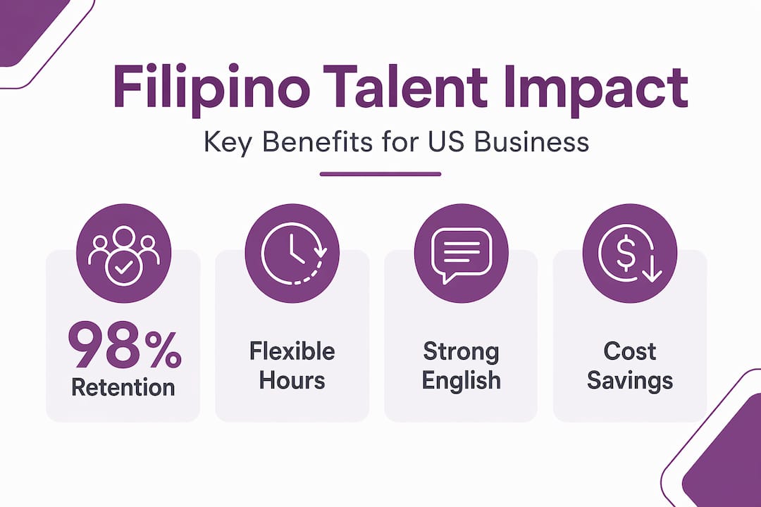 Infographic showing Filipino talent benefits for US businesses