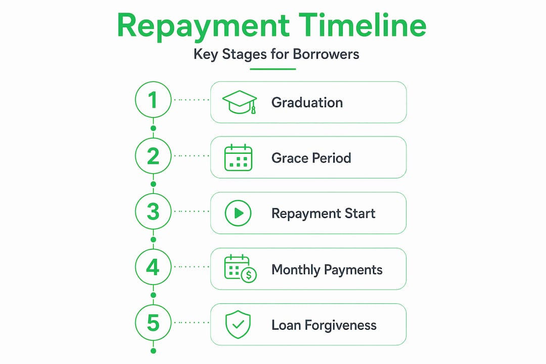 Infographic showing student loan repayment timeline