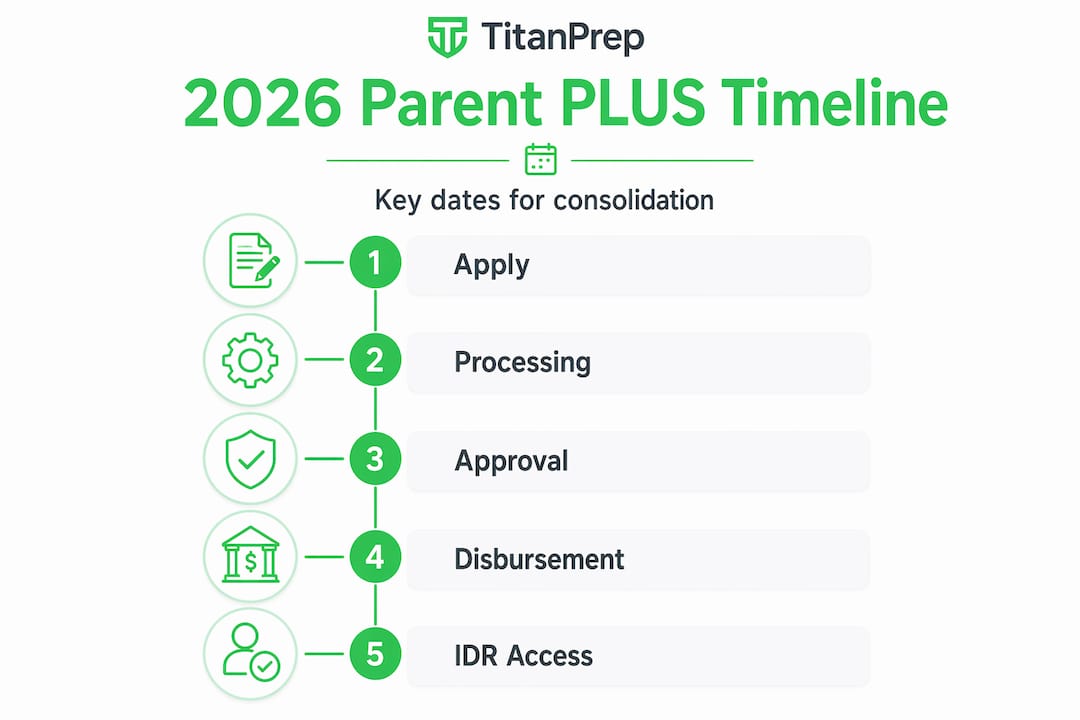 Step-by-step timeline for Parent PLUS loan consolidation