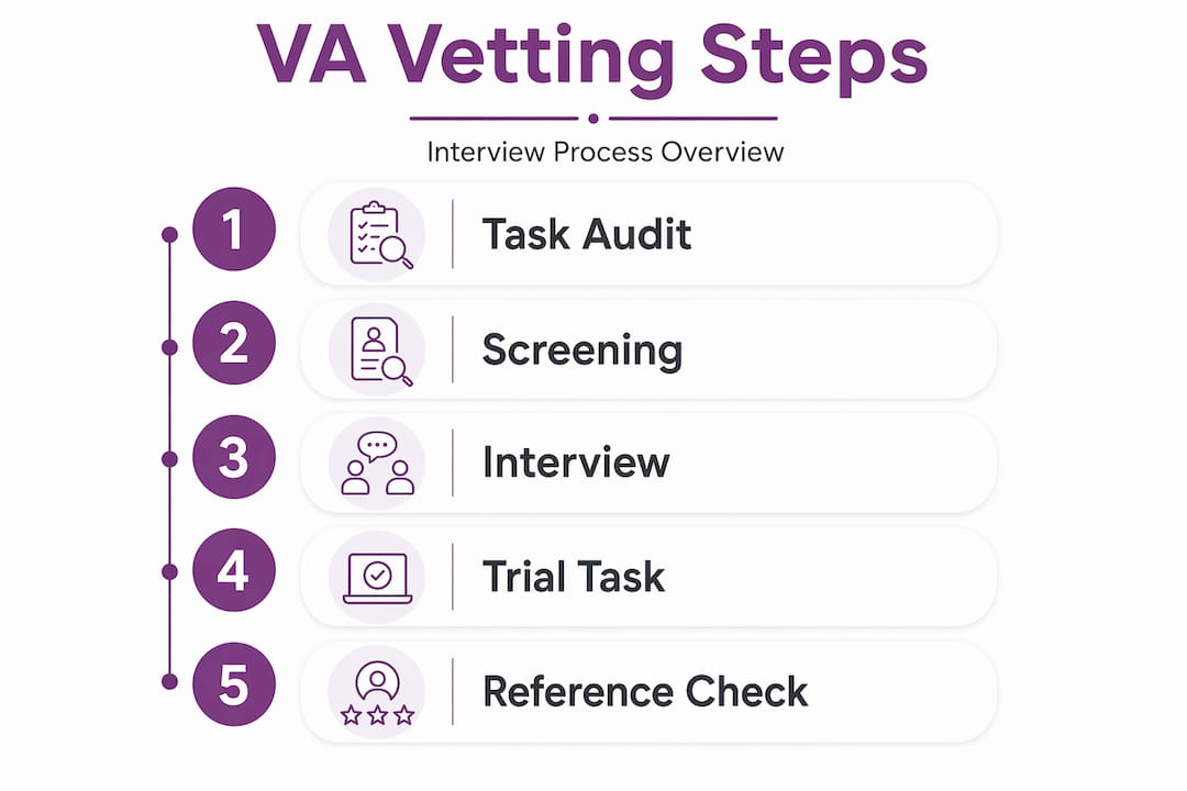 Infographic showing virtual assistant interview steps