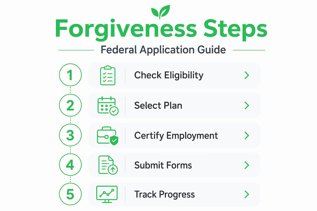 Infographic outlining loan forgiveness application steps