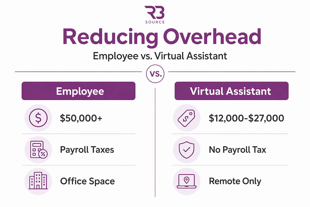 Infographic comparing employee and virtual assistant overhead