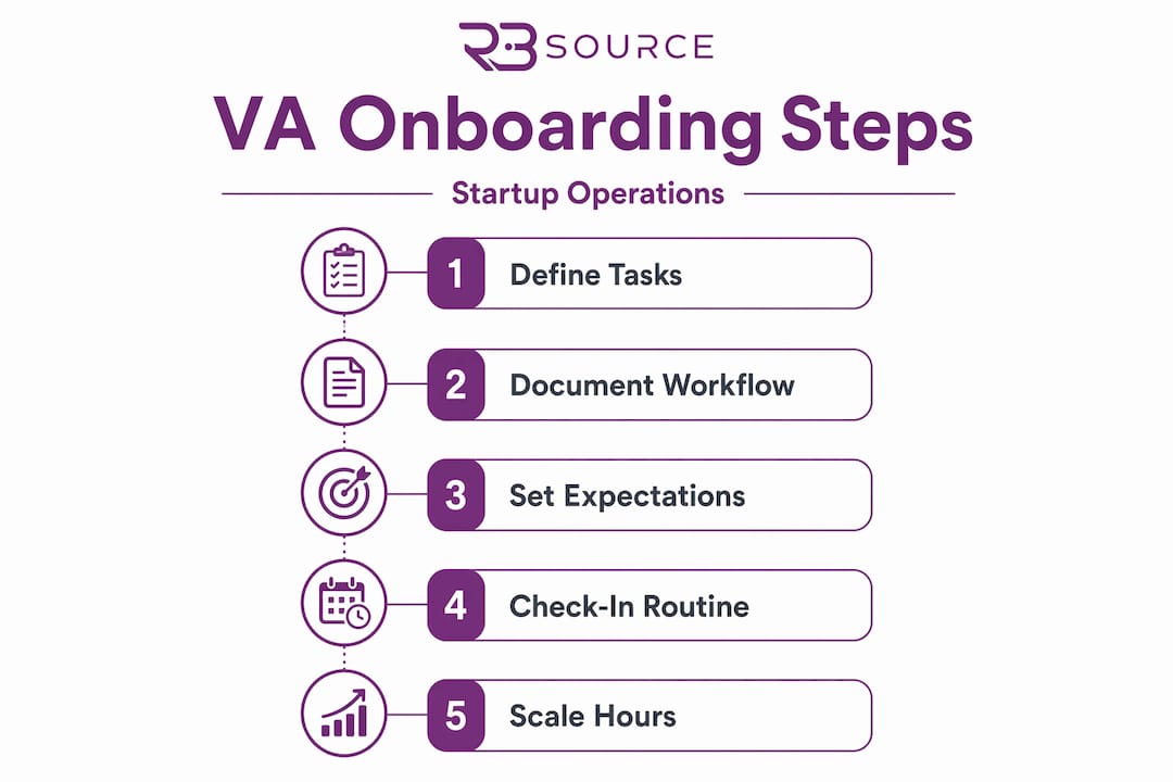 Infographic showing startup virtual assistant onboarding steps