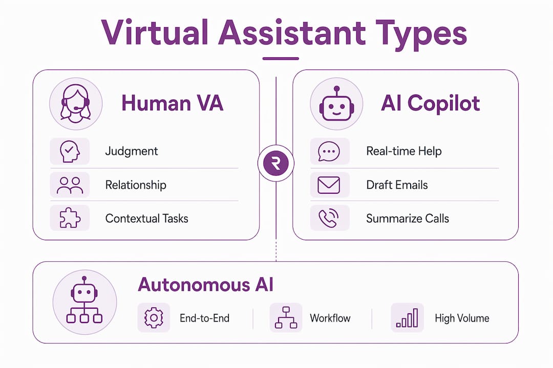 Infographic comparing virtual assistant types for sales