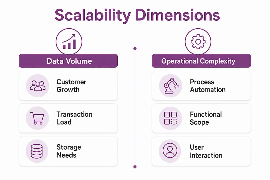Infographic contrasting data volume and operational complexity dimensions