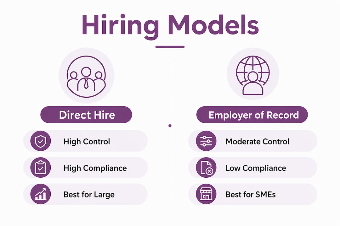 Infographic comparing offshore hiring models direct hire and employer of record