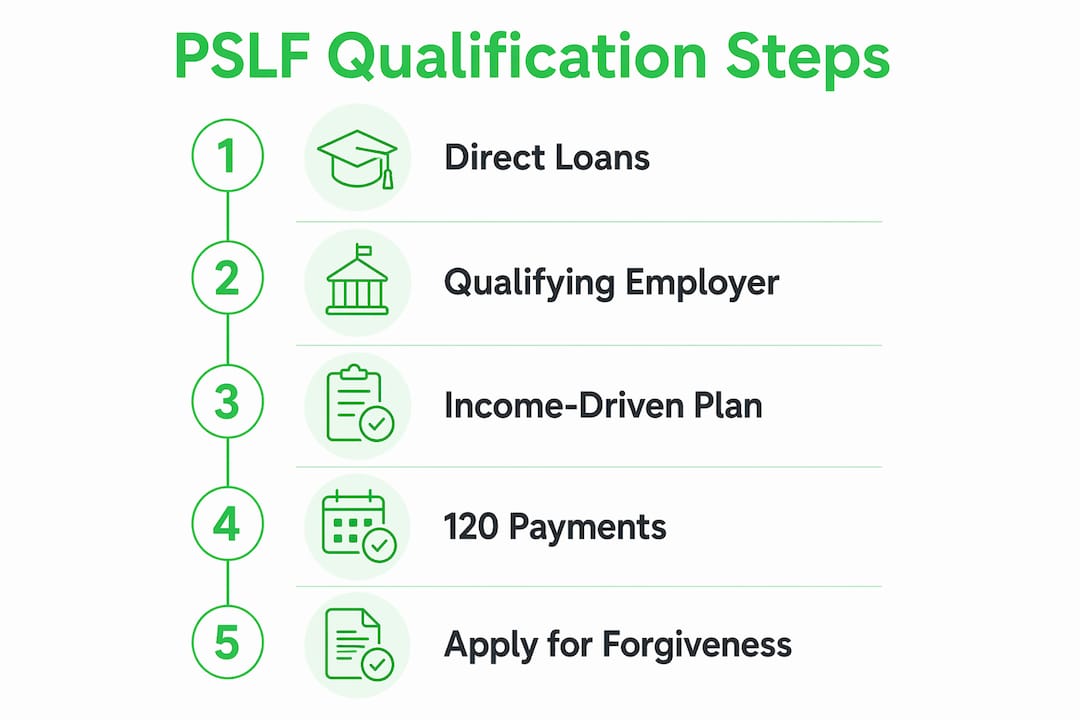 Infographic showing step-by-step PSLF qualification process