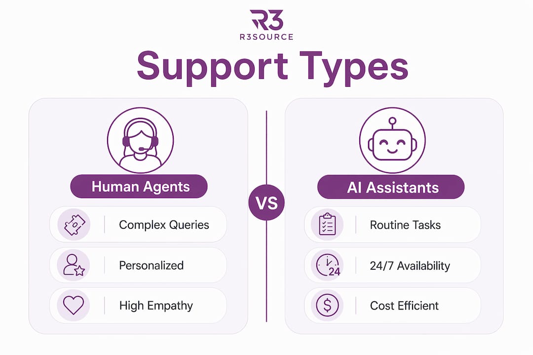 Infographic comparing human agents and AI assistants