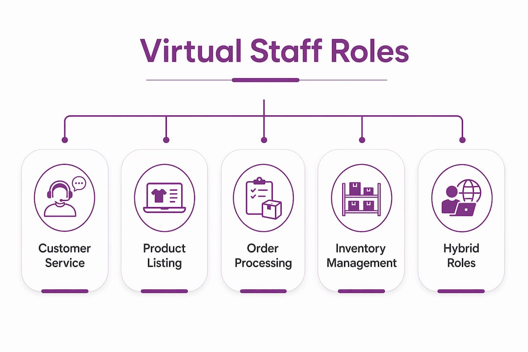 Infographic outlining key virtual staff roles in e-commerce