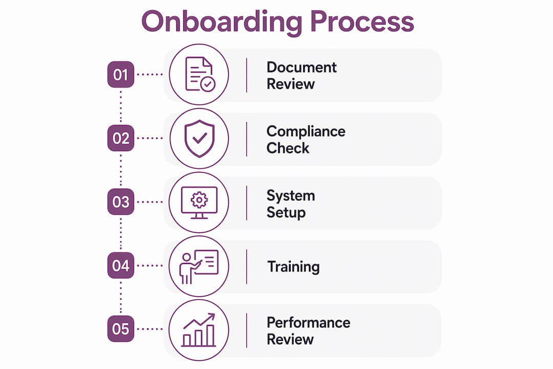 Infographic showing onboarding steps for remote staffing