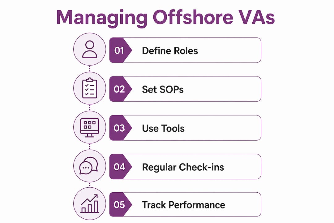 Infographic depicting steps to manage offshore virtual assistants