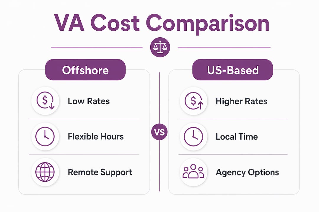 Infographic comparing offshore vs US virtual assistant costs