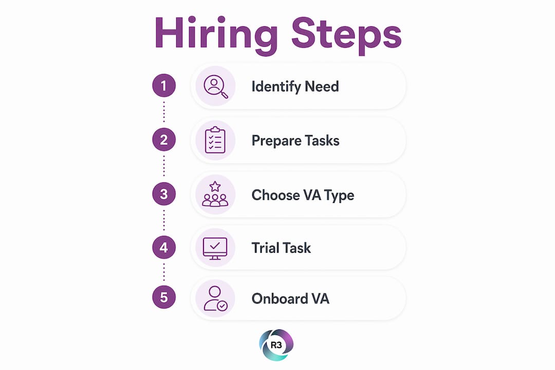 Infographic outlining steps to hire a virtual assistant