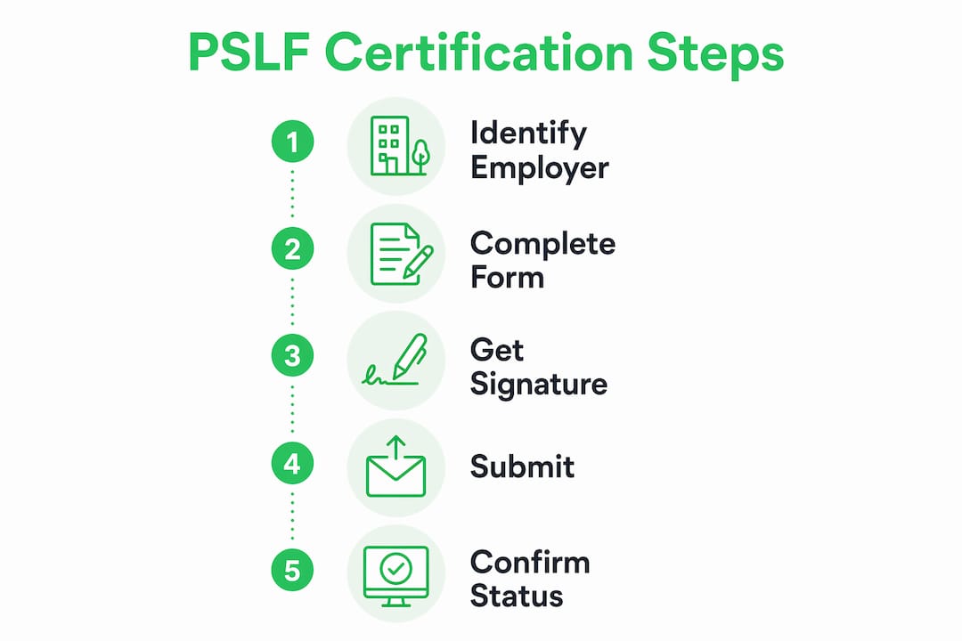 Infographic illustrating PSLF certification process steps