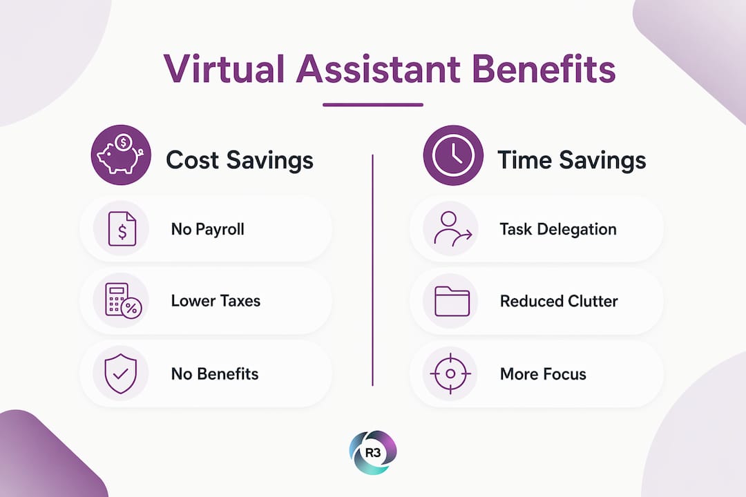 Infographic comparing cost savings and time savings of virtual assistants