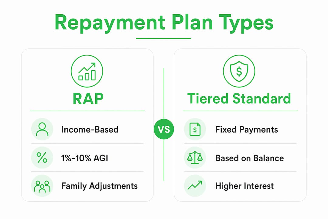 Infographic contrasting RAP and Tiered Standard repayment plans