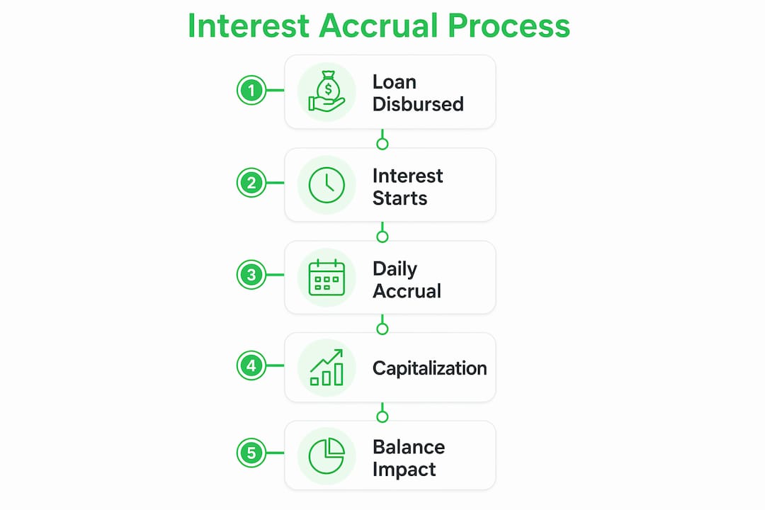 Infographic showing student loan interest accrual process in steps
