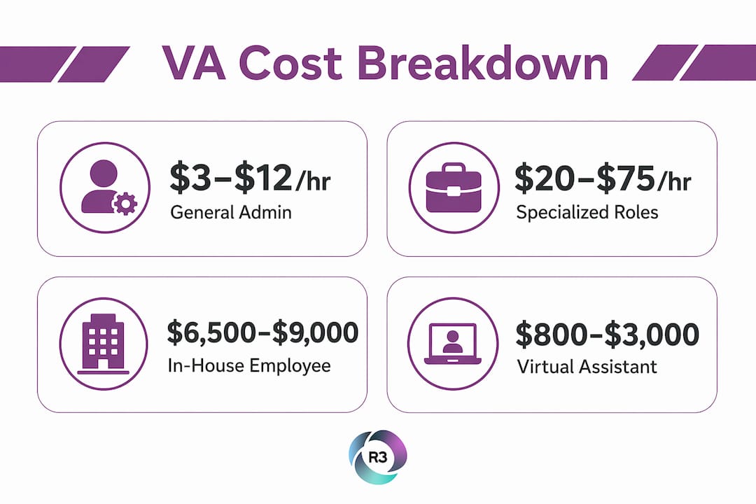 Infographic showing virtual assistant cost categories and comparisons