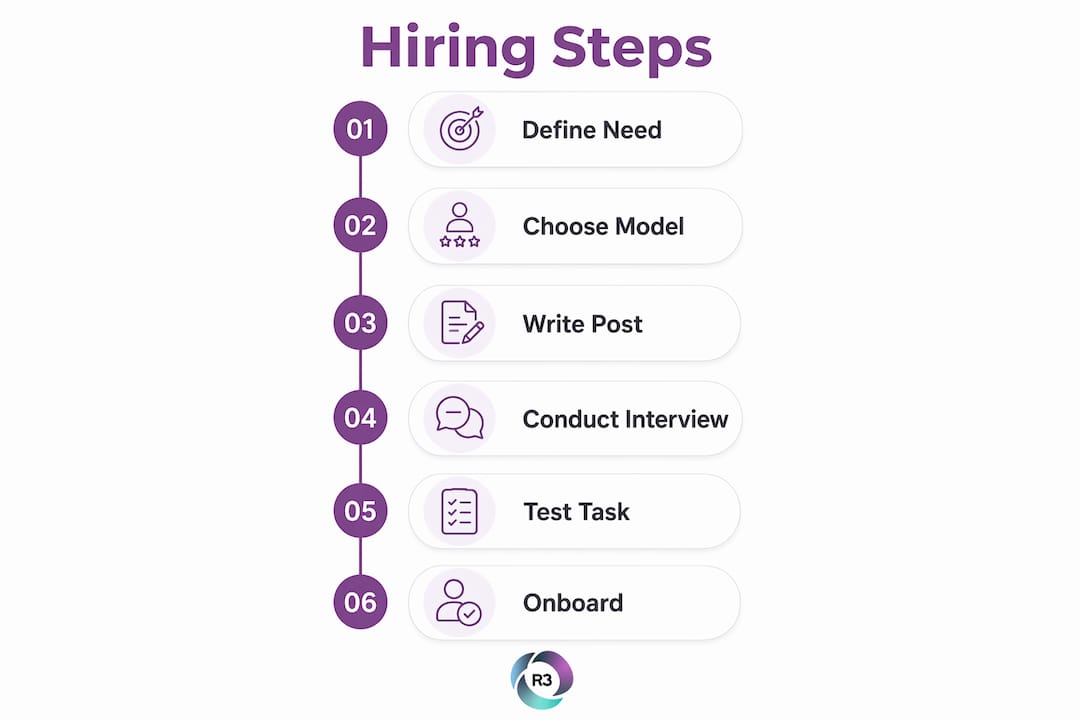 Infographic illustrating hiring steps for virtual assistant