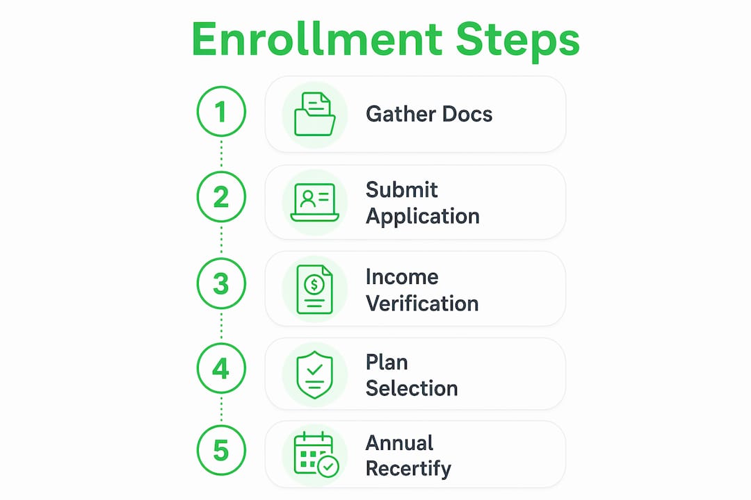 Infographic outlining repayment enrollment steps