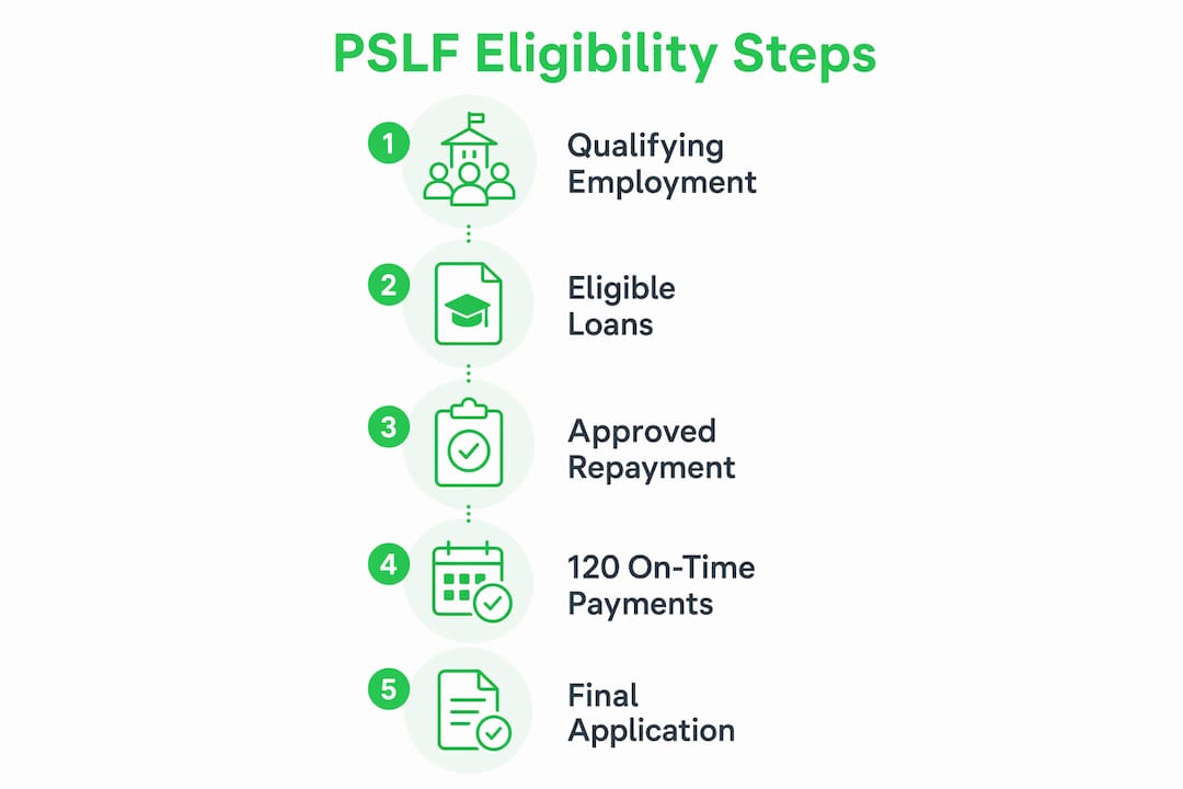 Infographic illustrating steps for PSLF eligibility and application process