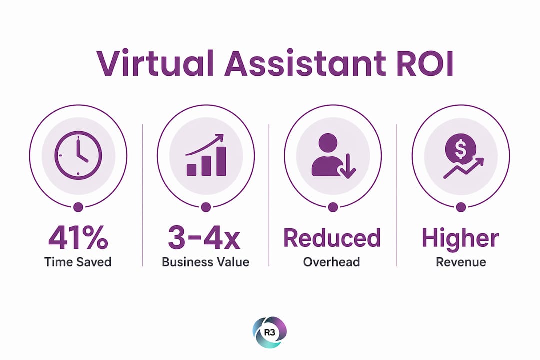 Infographic showing financial benefits of hiring a virtual assistant