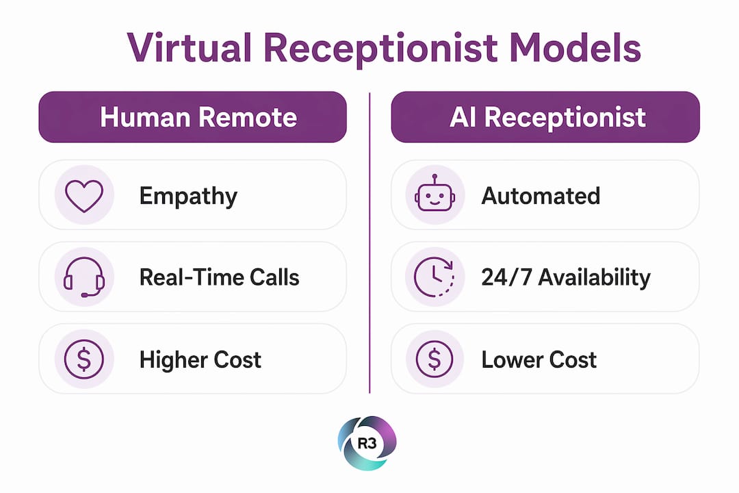 Infographic comparing human and AI virtual receptionist models