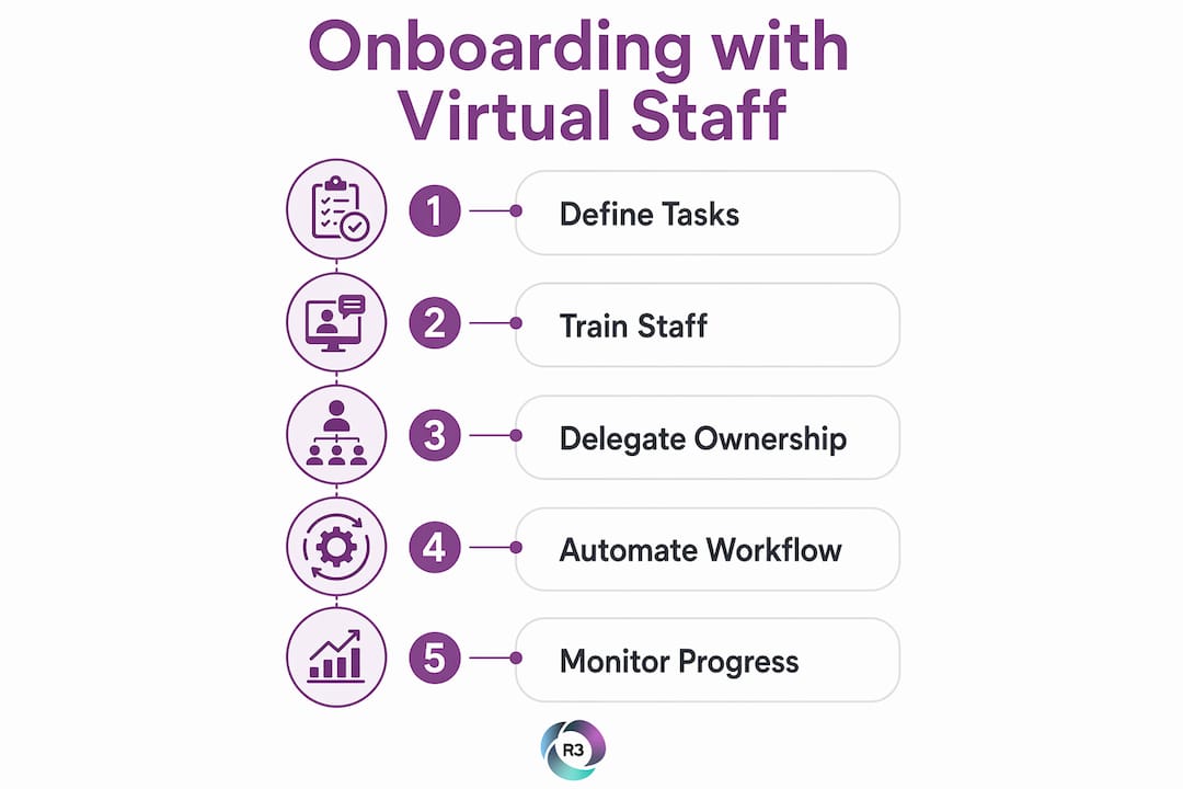 Infographic illustrating virtual staff onboarding process steps